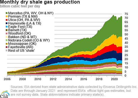 https://www.eia.gov/naturalgas/weekly/archivenew_ngwu/2021/02_18/img/202101_monthly_dry_shale.png